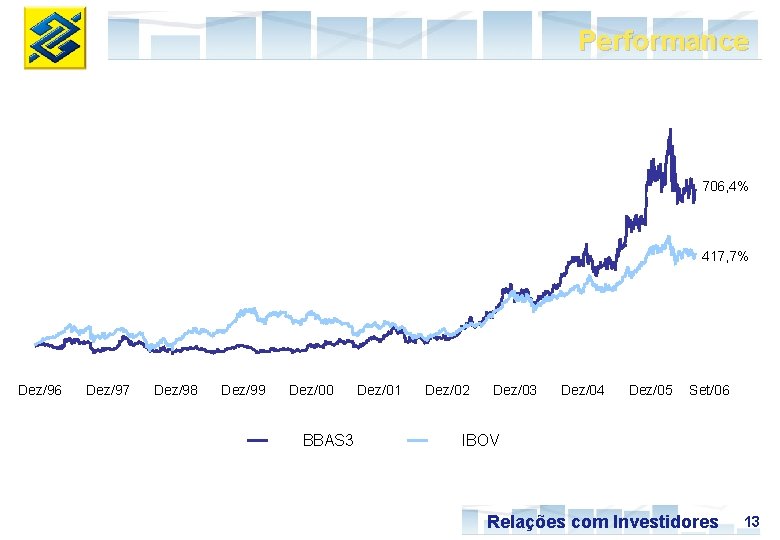 Performance 706, 4% 417, 7% Dez/96 Dez/97 Dez/98 Dez/99 Dez/00 BBAS 3 Dez/01 Dez/02