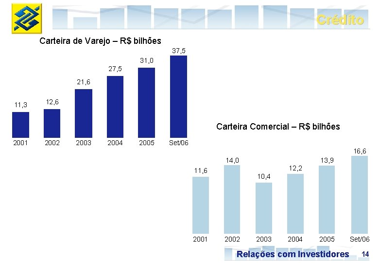 Crédito Carteira de Varejo – R$ bilhões 37, 5 31, 0 27, 5 21,