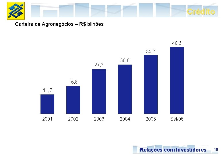 Crédito Carteira de Agronegócios – R$ bilhões 40, 3 35, 7 27, 2 30,