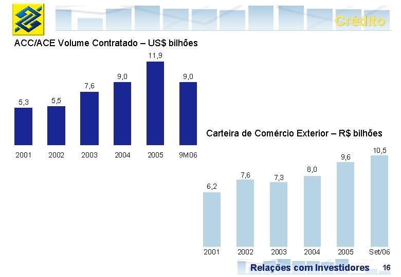 Crédito ACC/ACE Volume Contratado – US$ bilhões 11, 9 9, 0 7, 6 5,