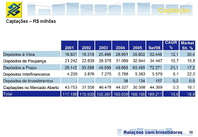 Captação Captações – R$ milhões Relações com Investidores 18 