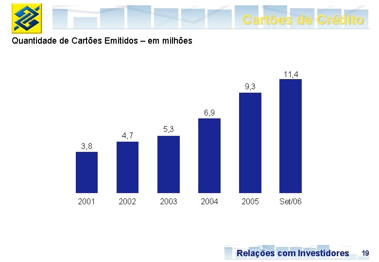 Cartões de Crédito Quantidade de Cartões Emitidos – em milhões 11, 4 9, 3