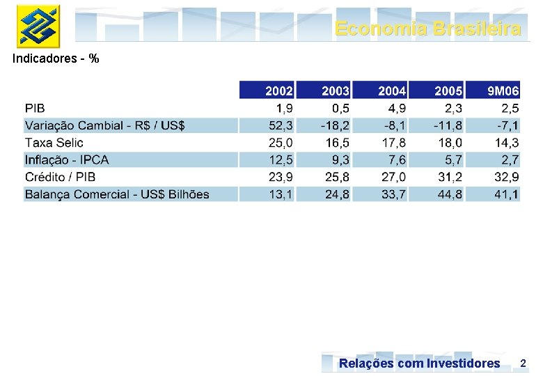Economia Brasileira Indicadores - % Relações com Investidores 2 