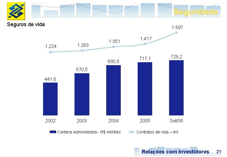 Seguridade Seguros de vida 1. 697 1. 224 1. 263 1. 351 680, 6
