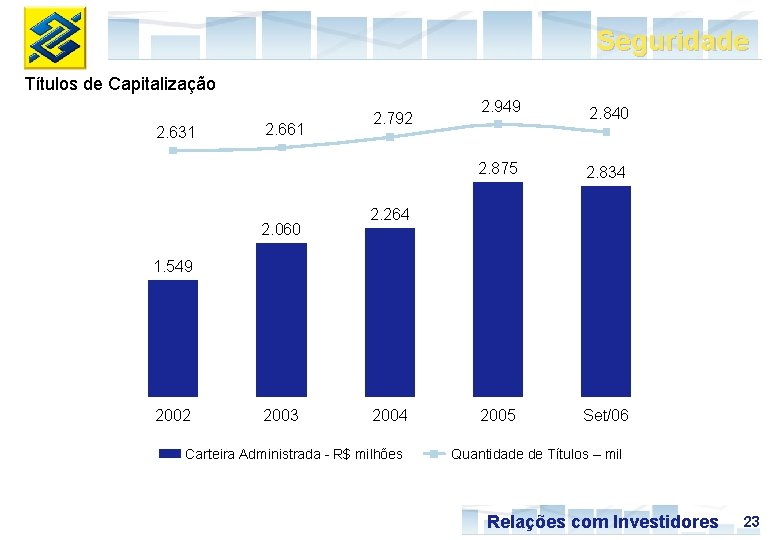 Seguridade Títulos de Capitalização 2. 631 2. 661 2. 060 2. 792 2. 949