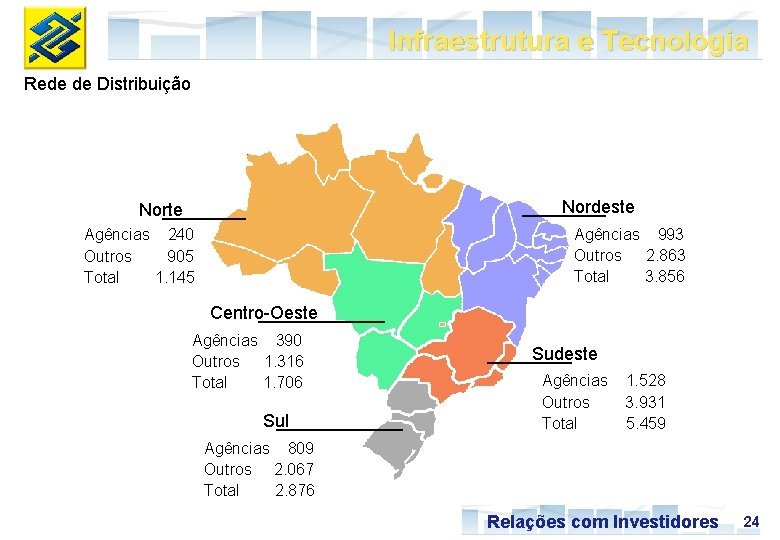 Infraestrutura e Tecnologia Rede de Distribuição Nordeste Norte Agências 993 Outros 2. 863 Total