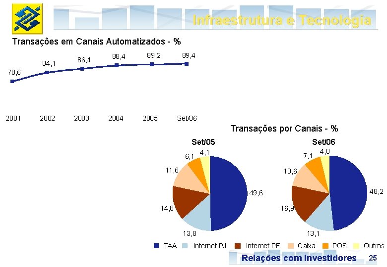 Infraestrutura e Tecnologia Transações em Canais Automatizados - % 84, 1 86, 4 88,