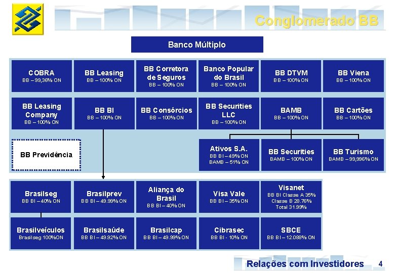 Conglomerado BB Banco Múltiplo BB – 100% ON BB Corretora de Seguros Banco Popular