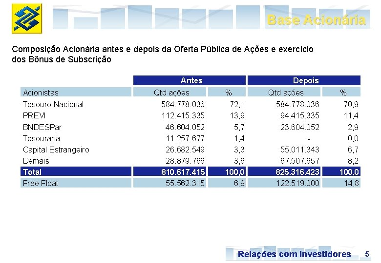 Base Acionária Composição Acionária antes e depois da Oferta Pública de Ações e exercício