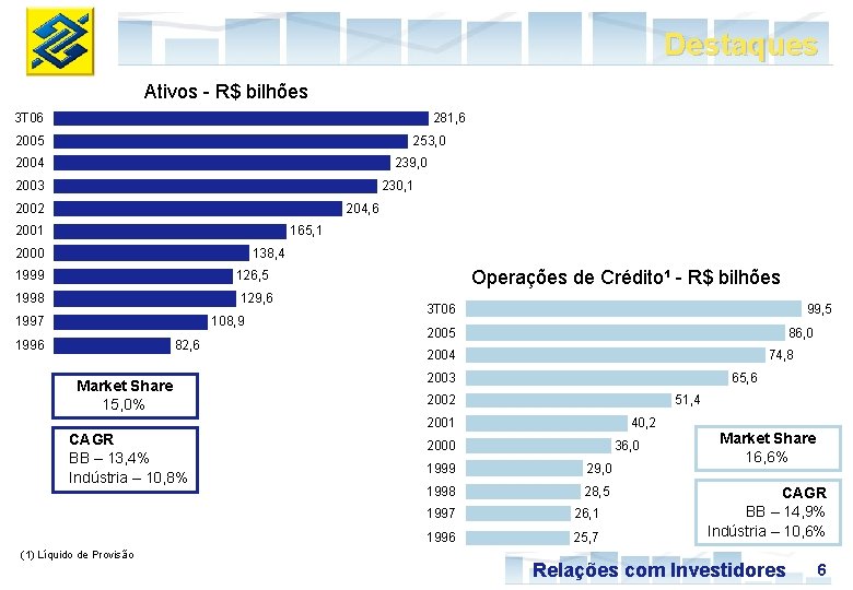 Destaques Ativos - R$ bilhões 3 T 06 281, 6 2005 253, 0 2004