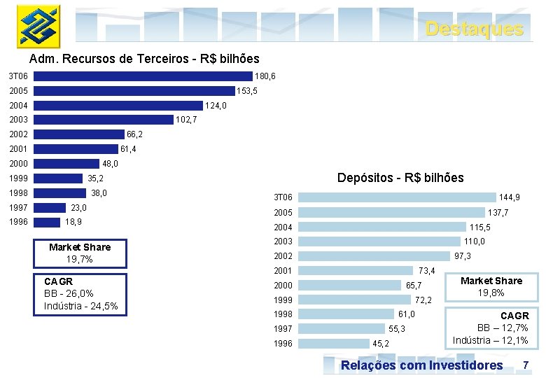 Destaques Adm. Recursos de Terceiros - R$ bilhões 3 T 06 180, 6 2005