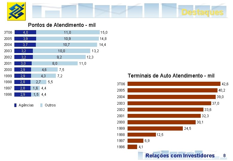 Destaques Pontos de Atendimento - mil 3 T 06 4, 0 11, 0 15,