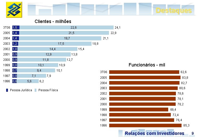 Destaques Clientes - milhões 3 T 06 1, 5 22, 6 2005 1, 4