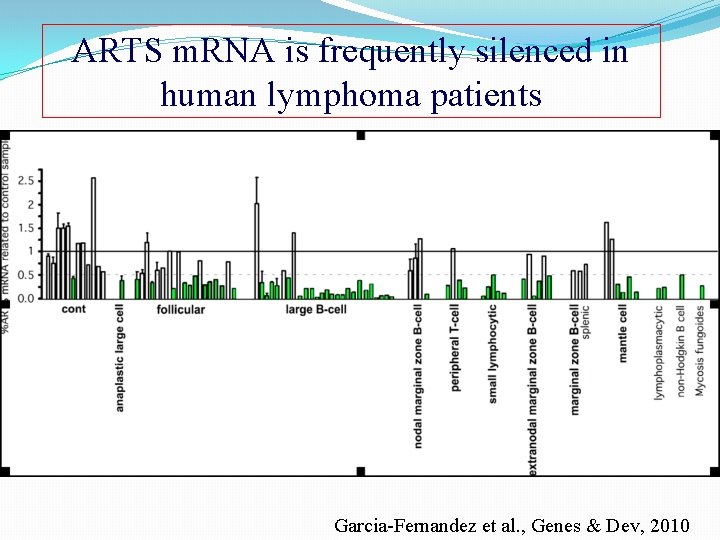 ARTS m. RNA is frequently silenced in human lymphoma patients Garcia-Fernandez et al. ,