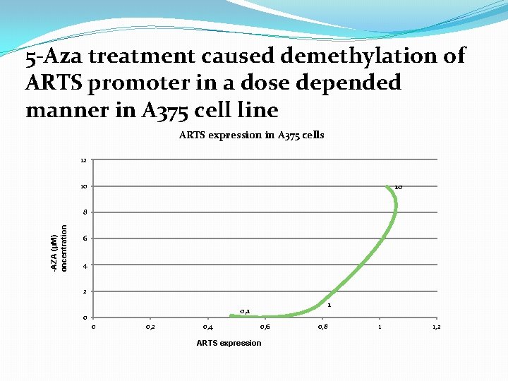 5 -Aza treatment caused demethylation of ARTS promoter in a dose depended manner in