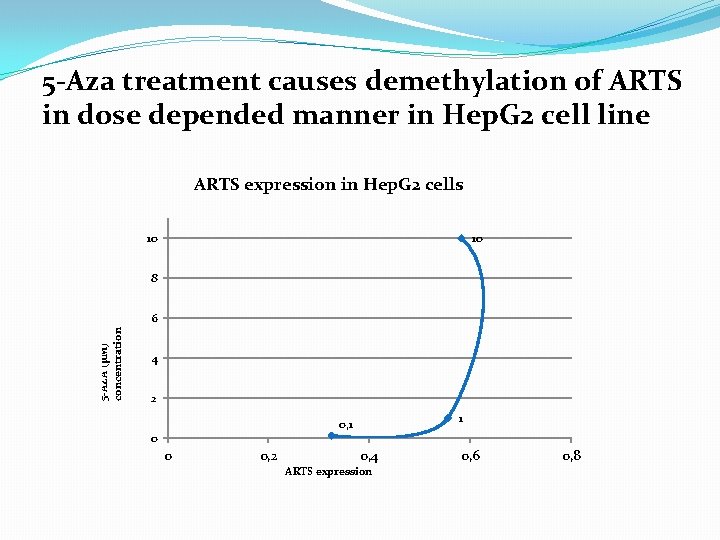 5 -Aza treatment causes demethylation of ARTS in dose depended manner in Hep. G