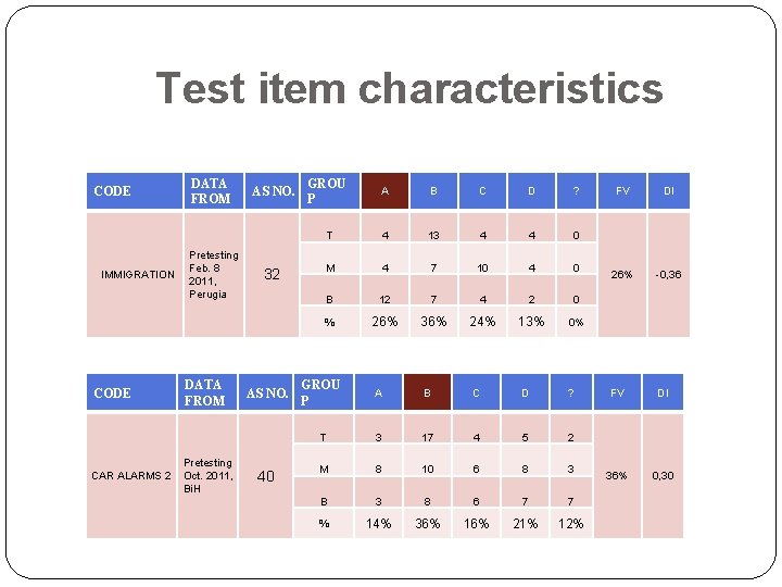 Test item characteristics CODE IMMIGRATION CODE CAR ALARMS 2 DATA FROM Pretesting Feb. 8