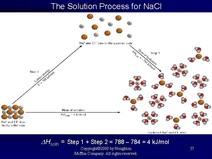 The Solution Process for Na. Cl DHsoln = Step 1 + Step 2 =