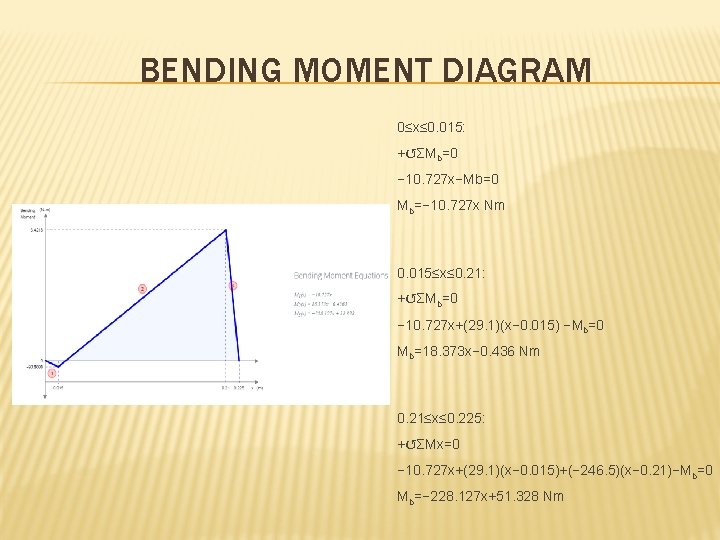 BENDING MOMENT DIAGRAM 0≤x≤ 0. 015: +↺ΣMb=0 − 10. 727 x−Mb=0 Mb=− 10. 727