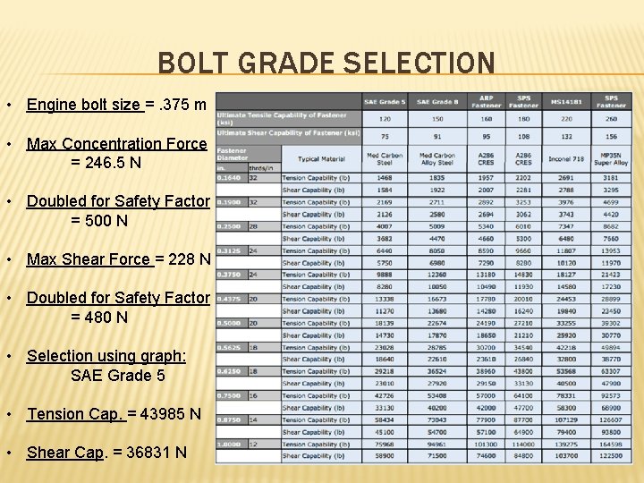 BOLT GRADE SELECTION • Engine bolt size =. 375 m • Max Concentration Force