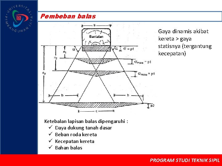 Pembeban balas • Gaya dinamis akibat kereta > gaya statisnya (tergantung kecepatan) Ketebalan lapisan