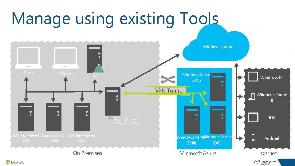 Manage using existing Tools Windows Intune Macs X 86/x 64 AD Windows Server 2012