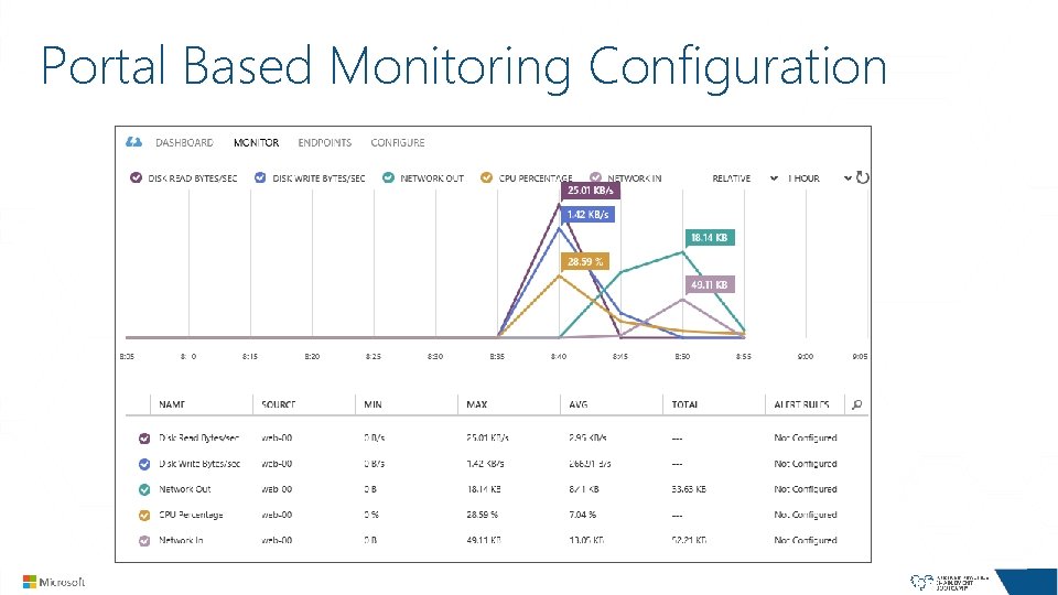 Portal Based Monitoring Configuration 