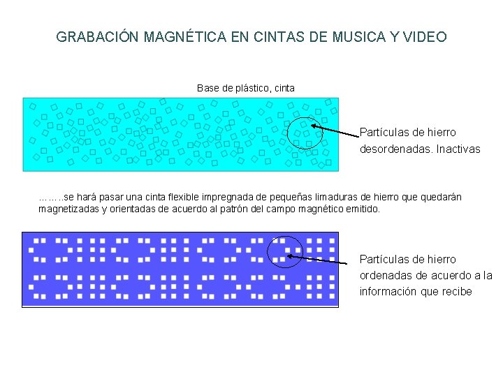 GRABACIÓN MAGNÉTICA EN CINTAS DE MUSICA Y VIDEO Base de plástico, cinta Partículas de