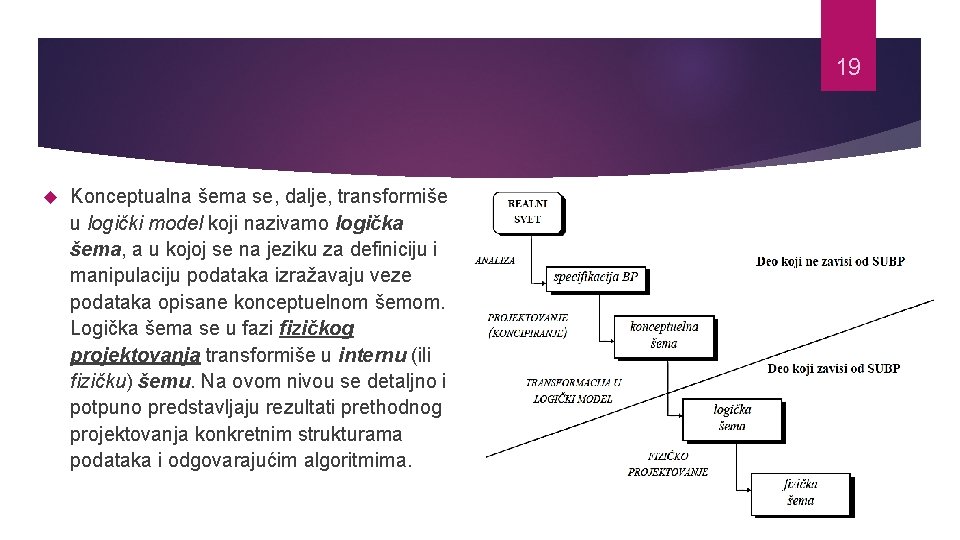 19 Konceptualna šema se, dalje, transformiše u logički model koji nazivamo logička šema, a