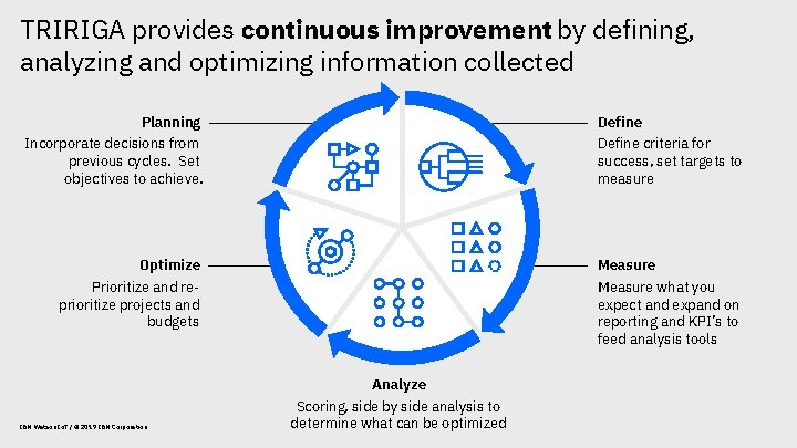 TRIRIGA provides continuous improvement by defining, analyzing and optimizing information collected Planning Define Incorporate