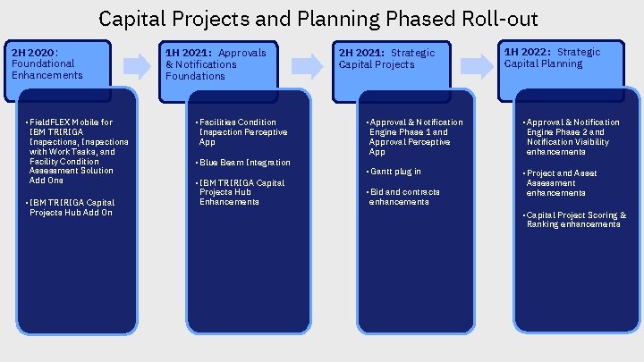Capital Projects and Planning Phased Roll-out 2 H 2020 : Foundational Enhancements • Field.