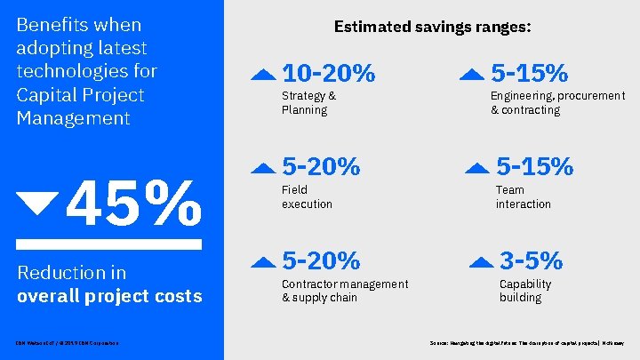 Benefits when adopting latest technologies for Capital Project Management 45% Reduction in overall project