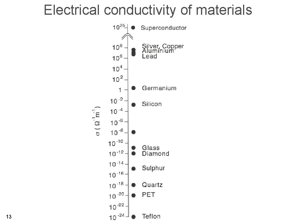 Electrical conductivity of materials 13 