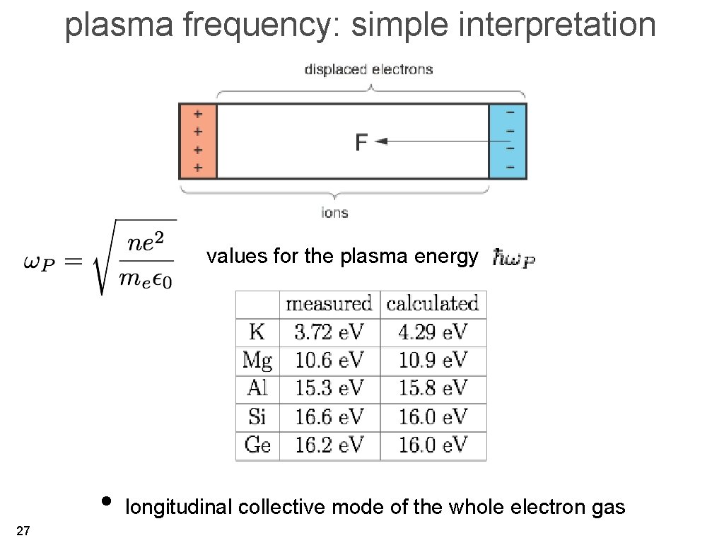 plasma frequency: simple interpretation values for the plasma energy • 27 longitudinal collective mode