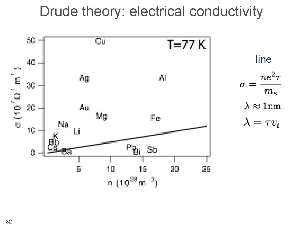 Drude theory: electrical conductivity line 32 