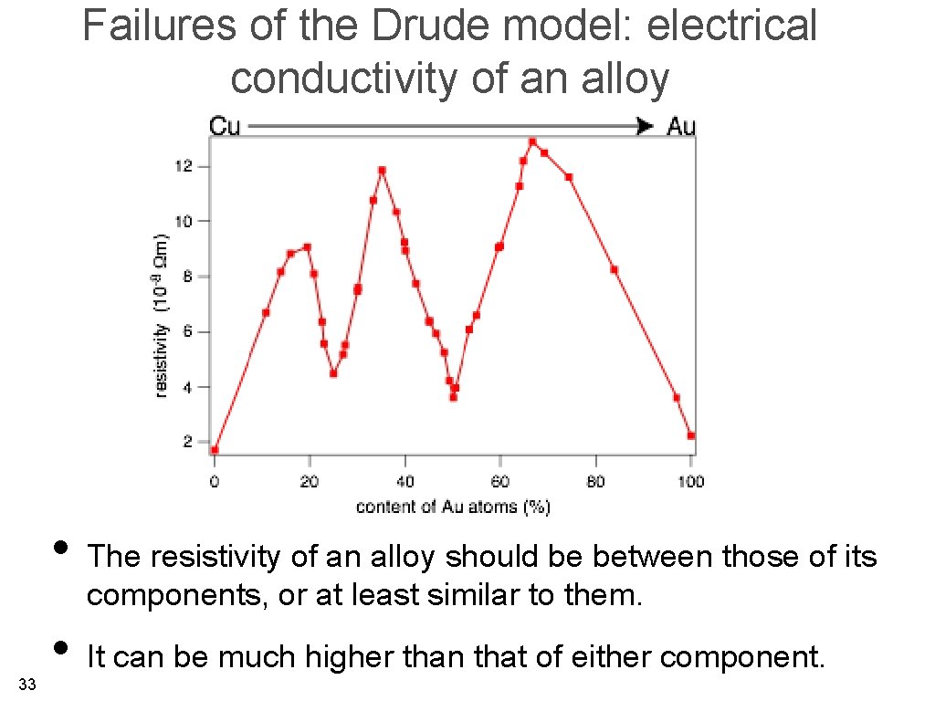 Failures of the Drude model: electrical conductivity of an alloy • The resistivity of