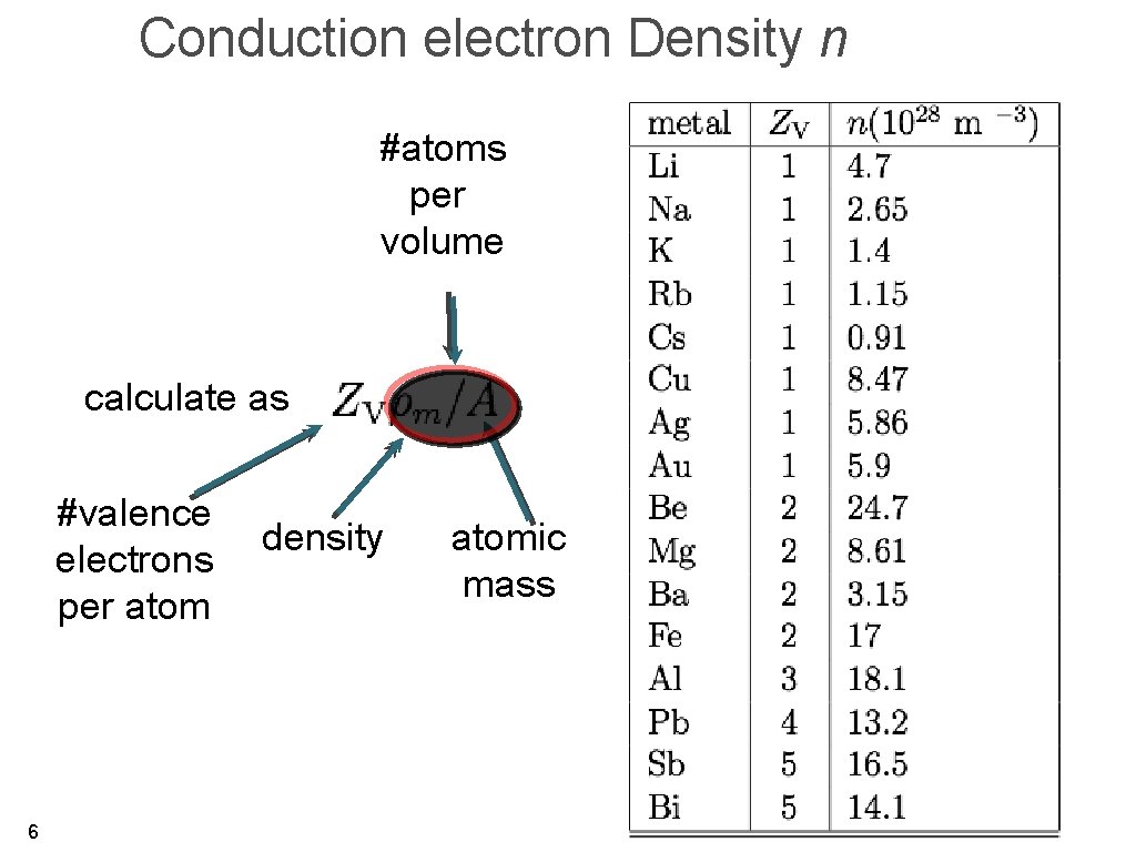 Conduction electron Density n #atoms per volume calculate as #valence electrons per atom 6