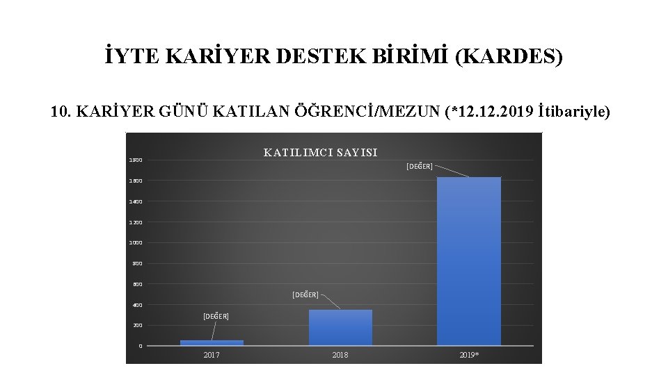 İYTE KARİYER DESTEK BİRİMİ (KARDES) 10. KARİYER GÜNÜ KATILAN ÖĞRENCİ/MEZUN (*12. 2019 İtibariyle) KATILIMCI