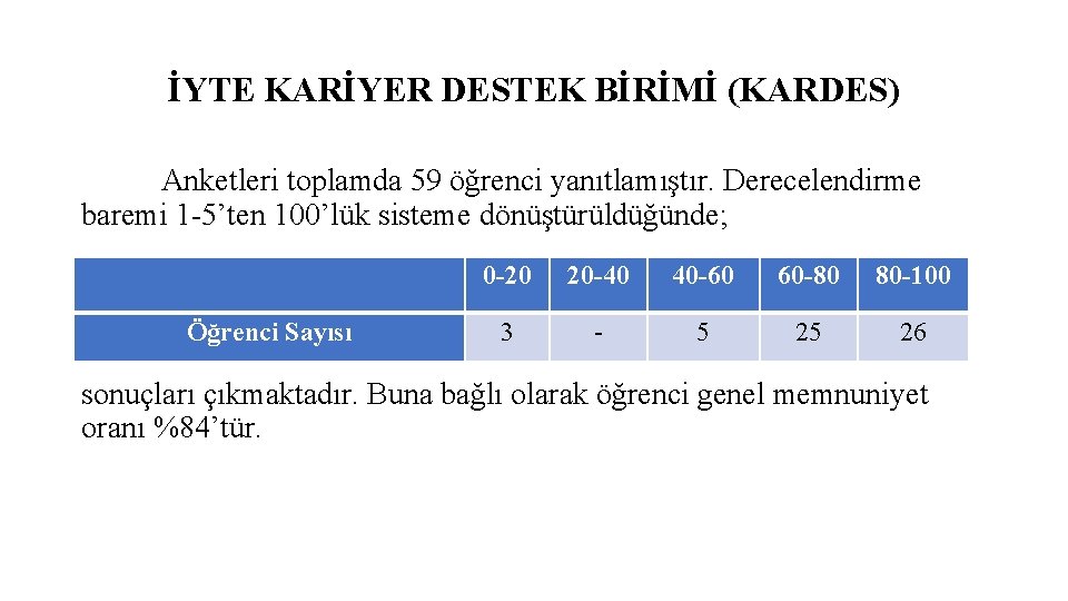 İYTE KARİYER DESTEK BİRİMİ (KARDES) Anketleri toplamda 59 öğrenci yanıtlamıştır. Derecelendirme baremi 1 -5’ten