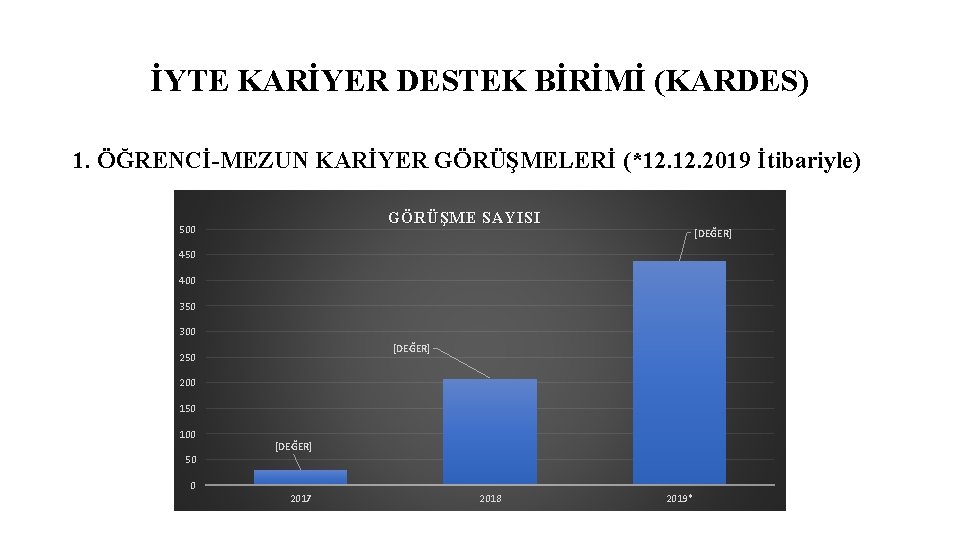 İYTE KARİYER DESTEK BİRİMİ (KARDES) 1. ÖĞRENCİ-MEZUN KARİYER GÖRÜŞMELERİ (*12. 2019 İtibariyle) GÖRÜŞME SAYISI