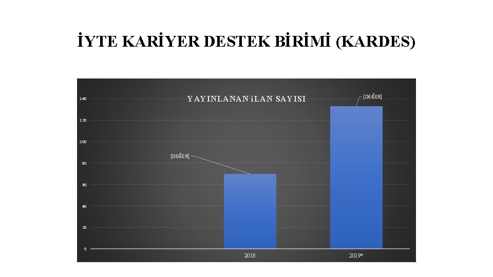 İYTE KARİYER DESTEK BİRİMİ (KARDES) 140 YAYINLANAN i. LAN SAYISI [DEĞER] 120 100 [DEĞER]