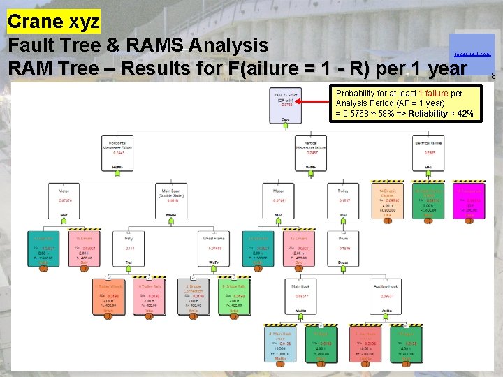 Crane xyz Fault Tree & RAMS Analysis RAM Tree – Results for F(ailure =