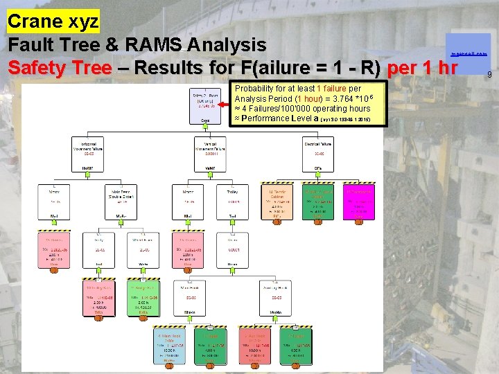 Crane xyz Fault Tree & RAMS Analysis Safety Tree – Results for F(ailure =
