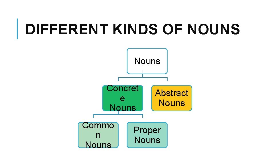 DIFFERENT KINDS OF NOUNS Nouns Concret e Nouns Commo n Nouns Abstract Nouns Proper