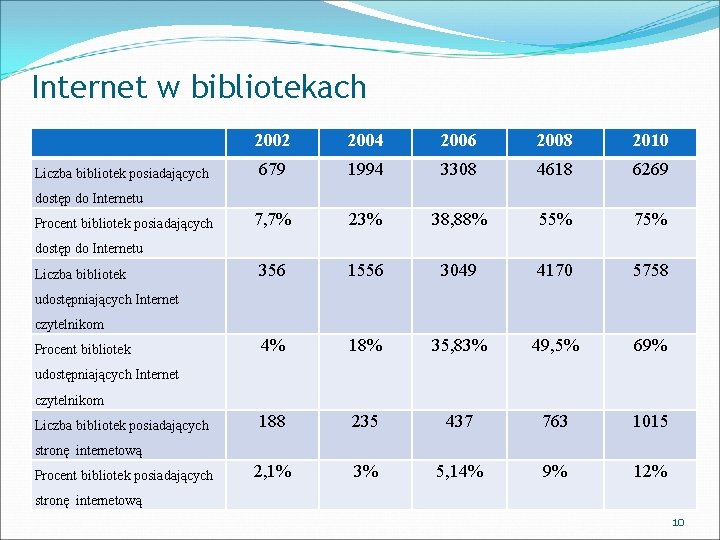 Internet w bibliotekach Liczba bibliotek posiadających 2002 2004 2006 2008 2010 679 1994 3308