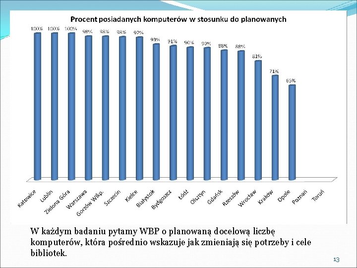 W każdym badaniu pytamy WBP o planowaną docelową liczbę komputerów, która pośrednio wskazuje jak