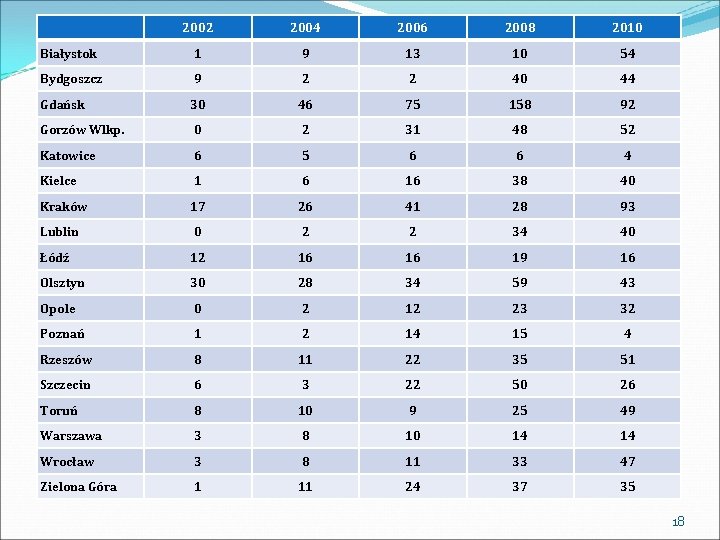 2002 2004 2006 2008 2010 Białystok 1 9 13 10 54 Bydgoszcz 9 2