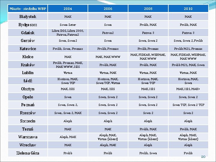Miasto - siedziba WBP 2004 2006 2008 2010 Białystok MAK MAK Bydgoszcz Sowa-Zeter Sowa
