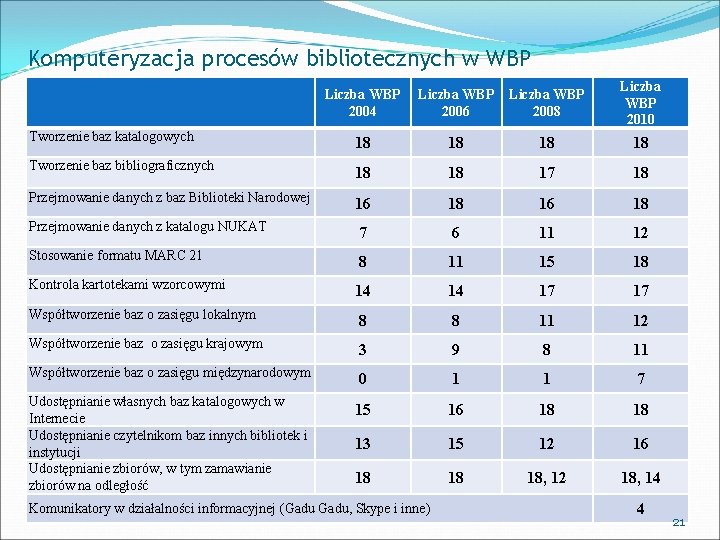 Komputeryzacja procesów bibliotecznych w WBP Liczba WBP 2004 Liczba WBP 2006 Liczba WBP 2008