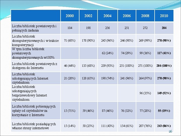 Liczba bibliotek powiatowych i pełniących zadania Liczba bibliotek skomputeryzowanych i w trakcie komputeryzacji W